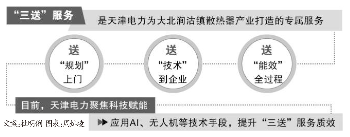中国电力报《服务创新 产业暖“芯” ——国网天津电力“三送”服务助力全国最大散热器生产基地发展》